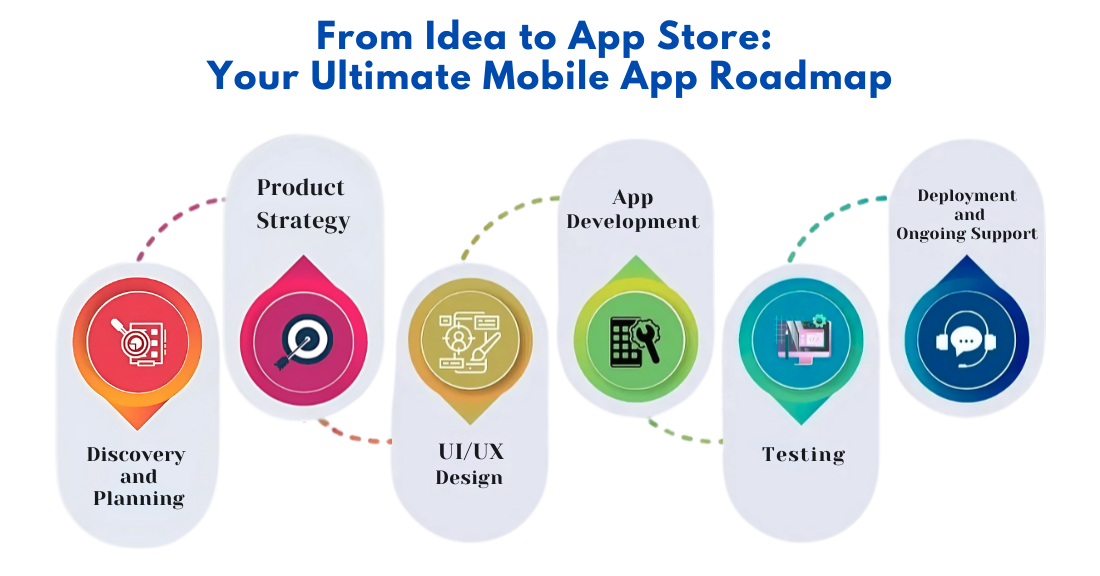 Mobile app development process infographic with six steps from planning to deployment.
